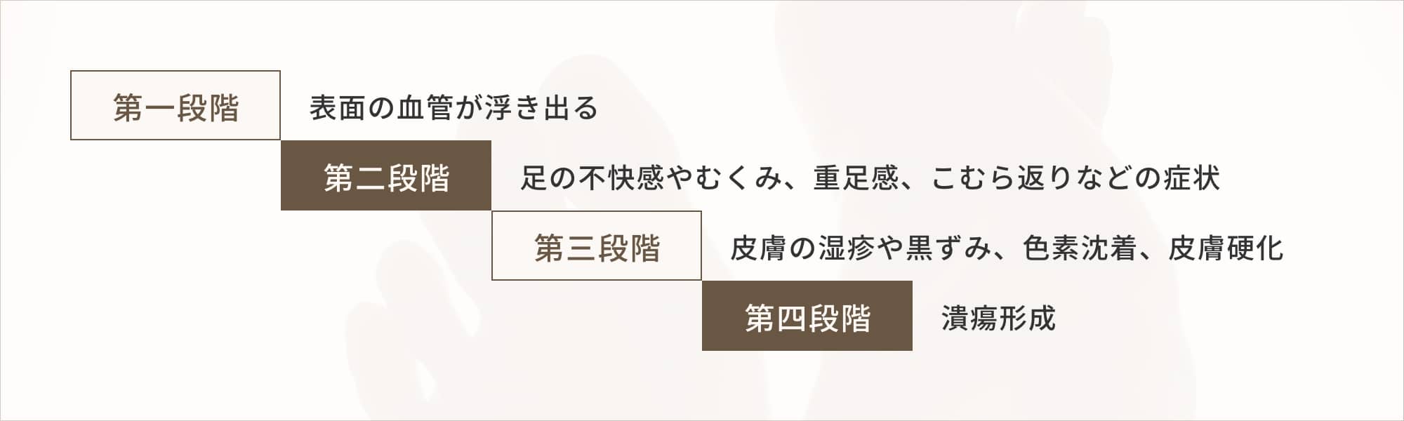 下肢静脈瘤の進行度・重症度の説明