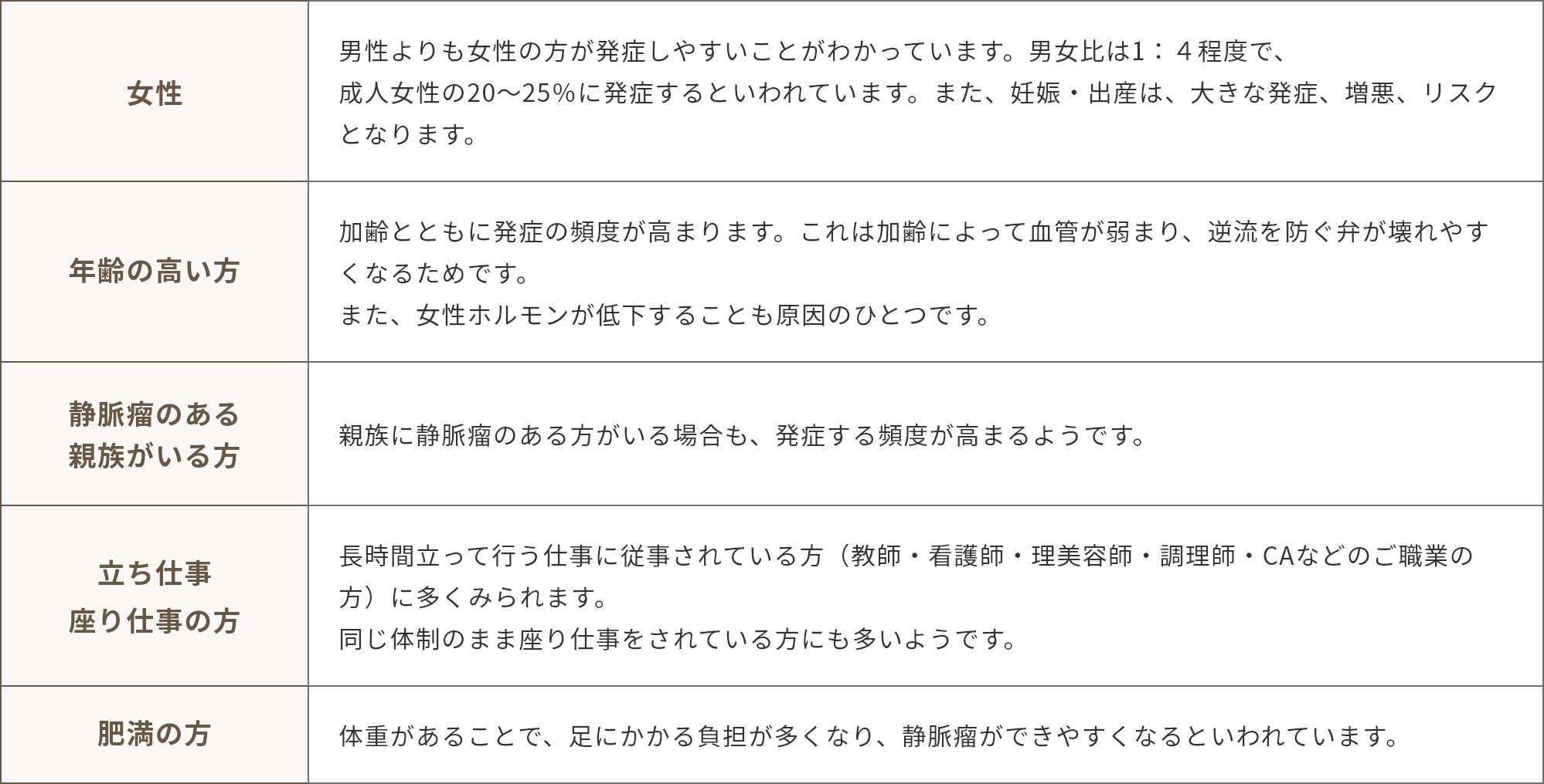 下肢静脈瘤のできやすい方。女性（男女比1：4）妊娠出産が大きく影響あり、年齢の高い方（加齢による血管の弱まり）、遺伝性、立ち仕事、座り仕事、肥満