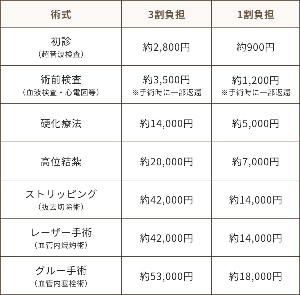初診、術前検査、硬化療法、高位結紮、ストリッピング、レーザー手術、グルー手術それぞれのの3割負担、1割負担の金額の表