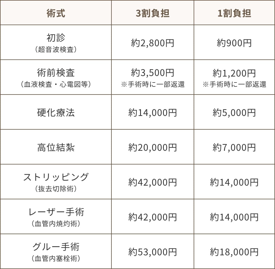 初診、術前検査、硬化療法、高位結紮、ストリッピング、レーザー手術、グルー手術それぞれのの３割負担、１割負担の金額の表