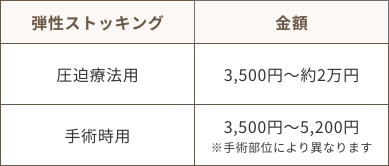 弾性ストッキング、圧迫療法、手術時用それぞれの金額の表