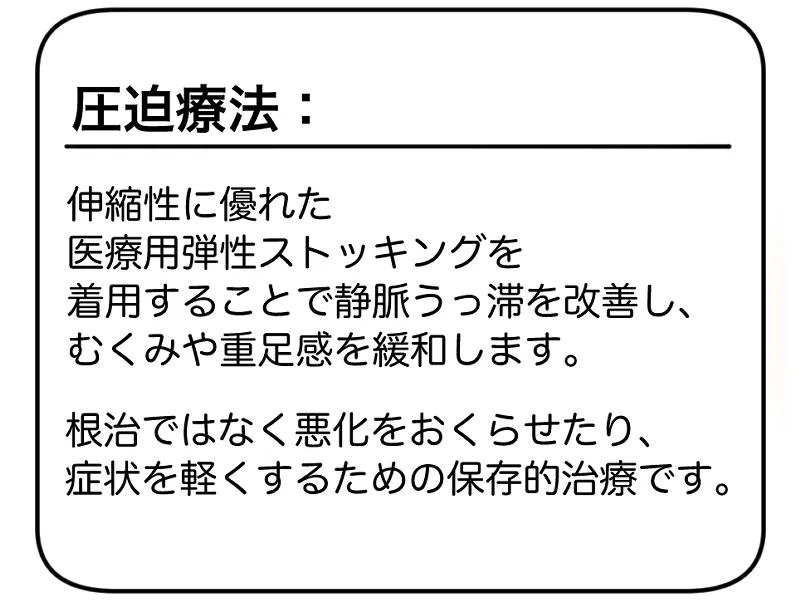 圧迫療法。伸縮性に優れた医療用弾性ストッキングを着用することで静脈うっ滞を改善し、むくみや重足感を緩和します。根治ではなく悪化をおくらせたり、症状を軽くするための保存的治療です