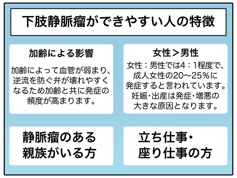 下肢静脈瘤ができやすい人の特徴。加齢による影響。女性：男性では、４：１程度、妊娠出産は大きな原因となる。静脈瘤のある親族がいる方。立ち仕事・座り仕事の方。